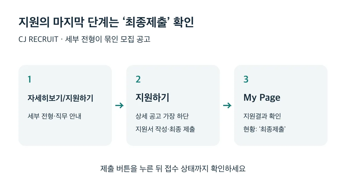자세히보기와 상세 공고 하단 지원하기를 거쳐 My Page에서 최종제출을 확인하는 3단계