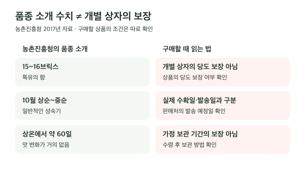 1516브릭스·10월 상순중순·상온 약 60일은 품종 소개이며 상자별 당도·발송일·가정 보관 기간의 보장이 아니다