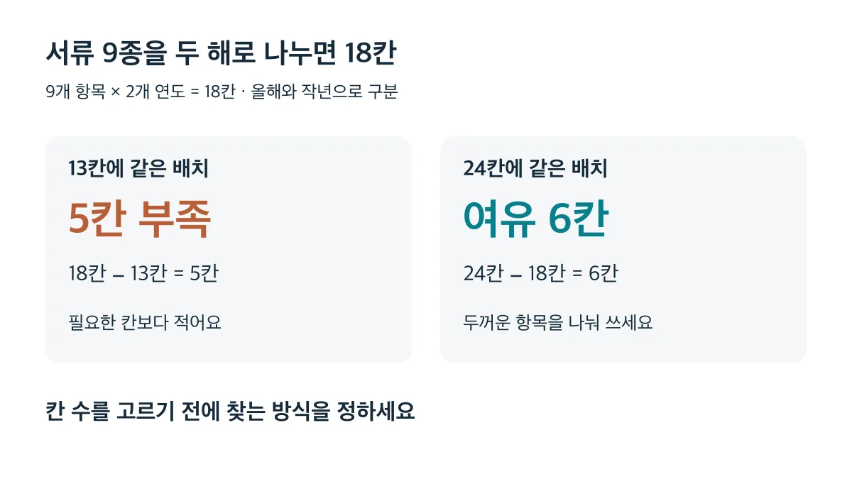 서류 9종을 두 해로 나누면 18칸이 필요해 13칸은 5칸 부족하고 24칸은 6칸 남습니다