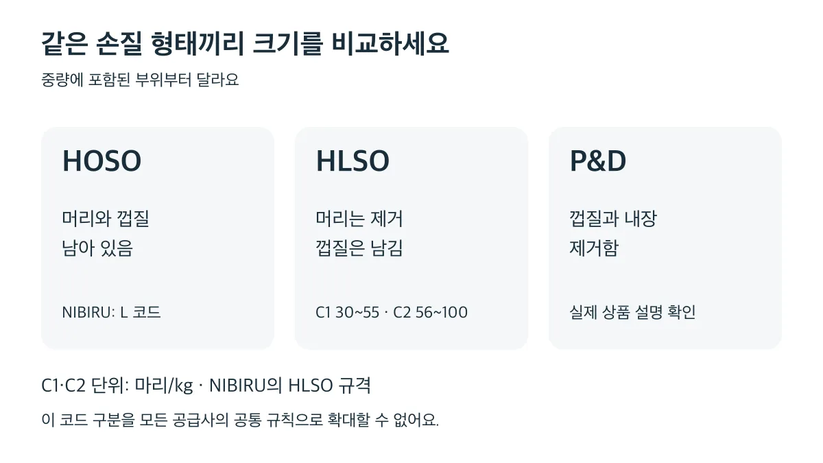 HOSO는 머리와 껍질이 있고 HLSO는 머리를 제거하며 P&D는 껍질과 내장을 제거하므로 같은 손질 형태끼리 비교해야 한다