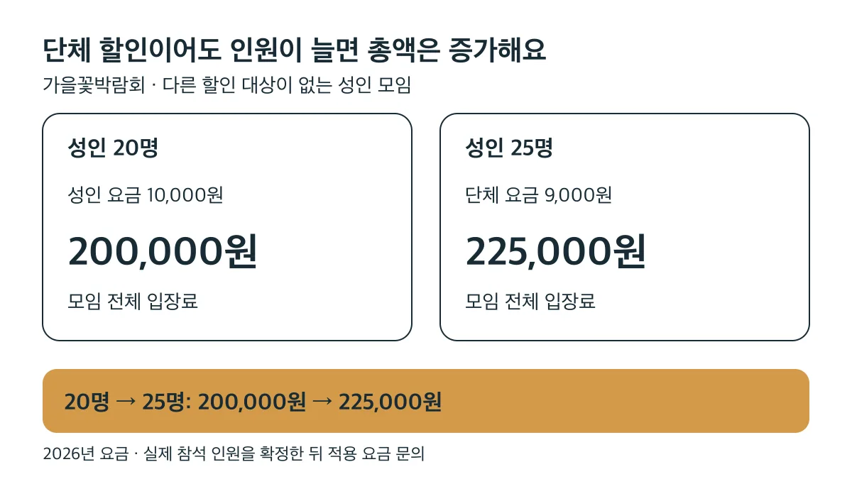 가을 성인 20명은 200,000원, 단체 요금이 적용되는 25명은 225,000원으로 총액이 증가해요
