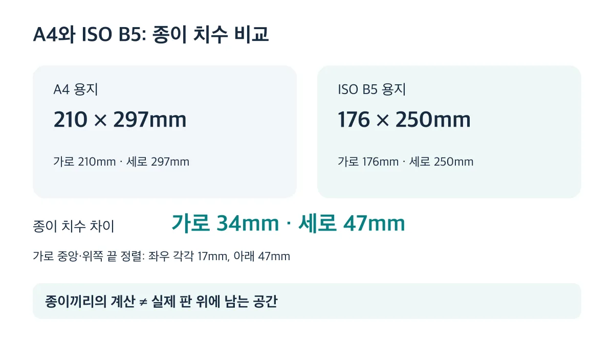 A4와 ISO B5의 종이 치수 차이는 가로 34mm와 세로 47mm이며 실제 판 여유 공간을 뜻하지 않습니다