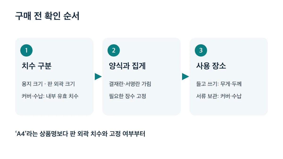 판 외곽 치수 구분, 양식과 집게 대조, 사용 장소 확인 순서로 클립보드를 고르세요