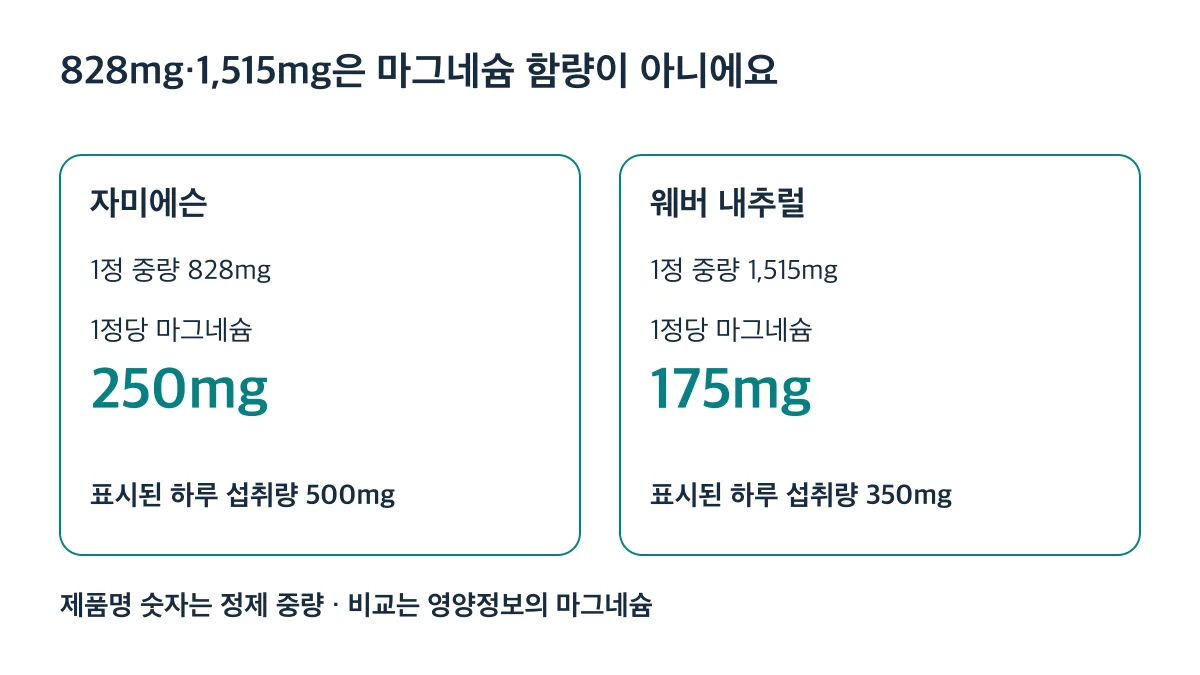 자미에슨은 1정당 마그네슘 250mg, 웨버 내추럴은 175mg이며 제품명 숫자는 정제 중량입니다