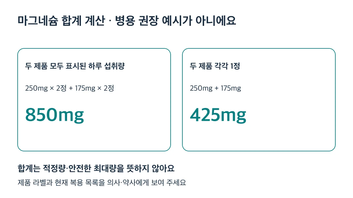 두 제품의 표시된 하루 섭취량 합계는 850mg, 각각 1정 합계는 425mg이며 병용 권장량이 아닙니다