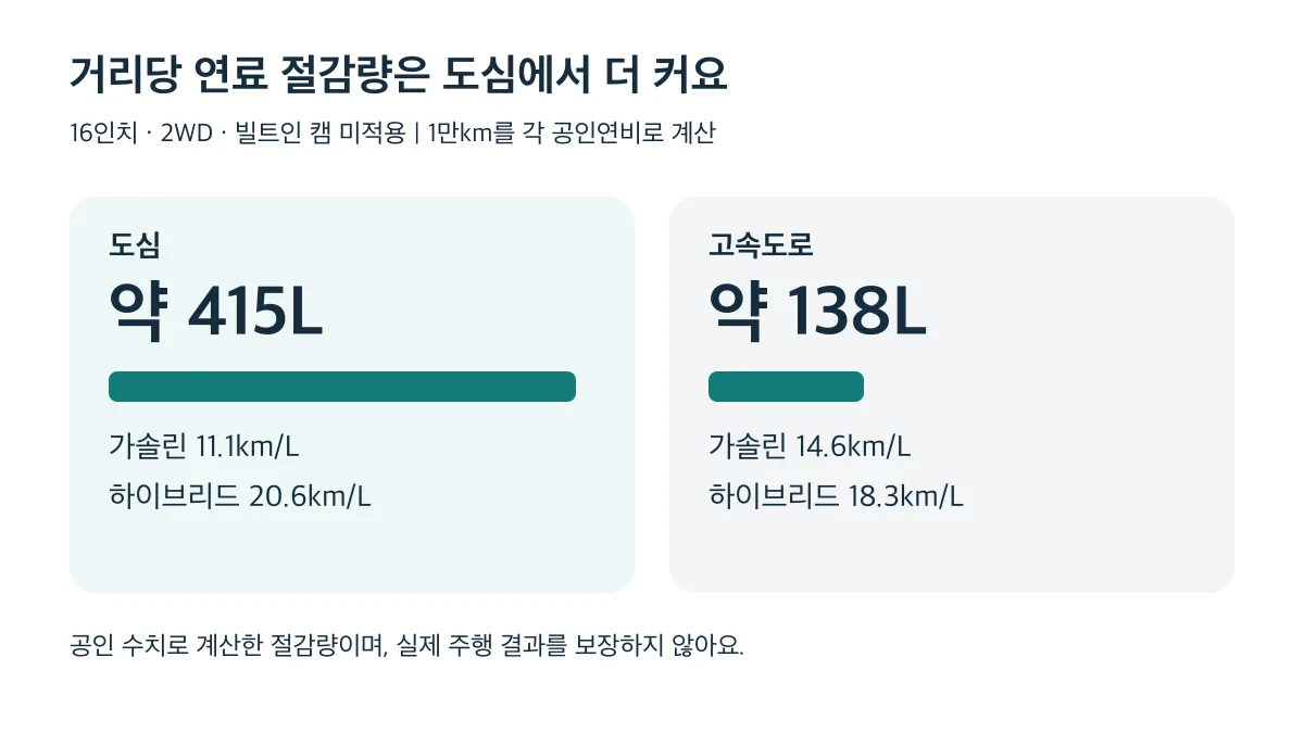 1만km 공인연비 계산에서 도심은 약 415L, 고속도로는 약 138L의 연료를 절감합니다