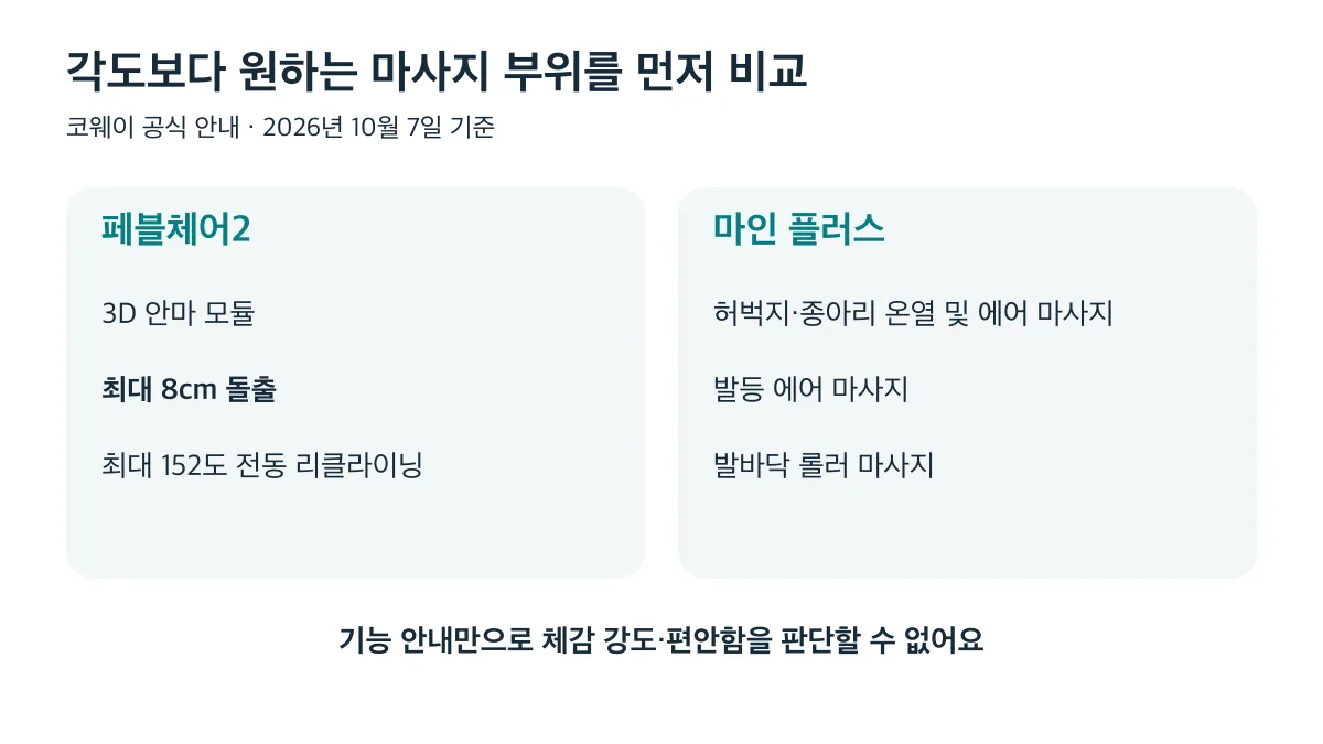 각도보다 마사지 부위를 먼저 비교: 페블체어2의 최대 8cm 돌출 모듈과 마인 플러스의 하체 부위별 기능