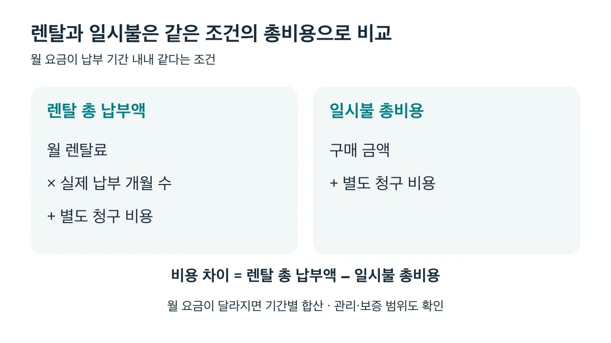 렌탈은 월 렌탈료와 실제 납부 개월 수에 별도 비용을 더하고 일시불은 구매 금액과 별도 비용으로 비교