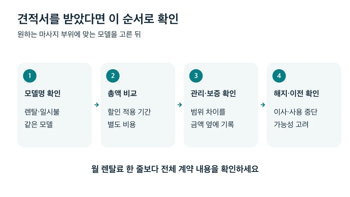 같은 모델 확인 후 총액과 관리·보증 범위를 비교하고 이사·사용 중단 가능성이 있으면 해지·이전 조건 확인