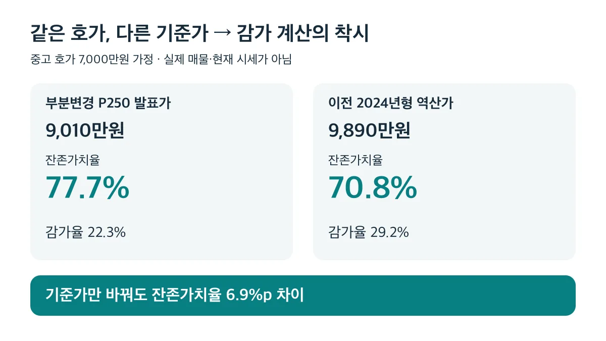 중고 호가 7,000만원을 기준가 9,010만원과 9,890만원으로 나누면 잔존가치율은 77.7%와 70.8%로 6.9%p 차이 납니다