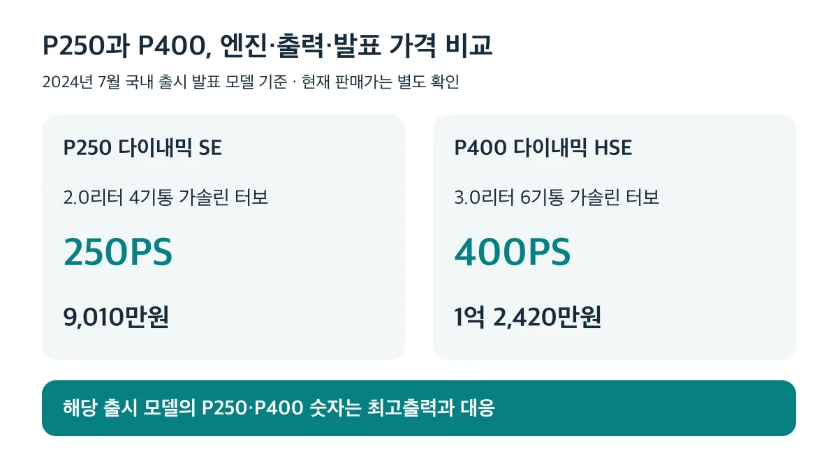 2024년 7월 국내 출시 P250과 P400의 엔진, 최고출력 250PS와 400PS, 발표 가격 비교