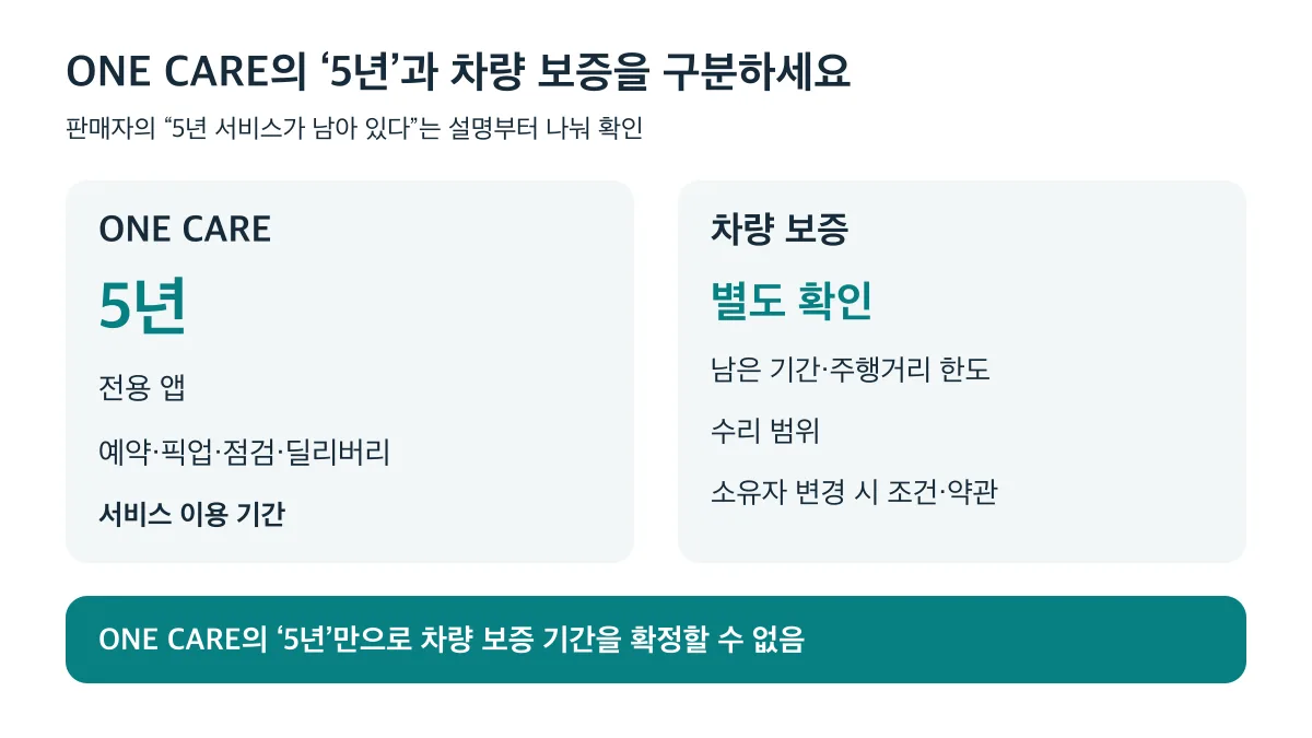 ONE CARE의 5년은 서비스 이용 기간이며 차량 보증의 기간, 주행거리 한도, 수리 범위, 승계 조건은 별도로 확인해야 합니다