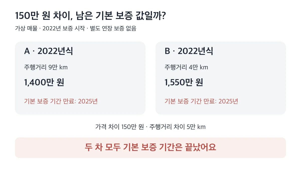 가상 매물 A와 B는 150만 원·5만 km 차이가 나지만 기본 보증 기간은 모두 2025년에 만료