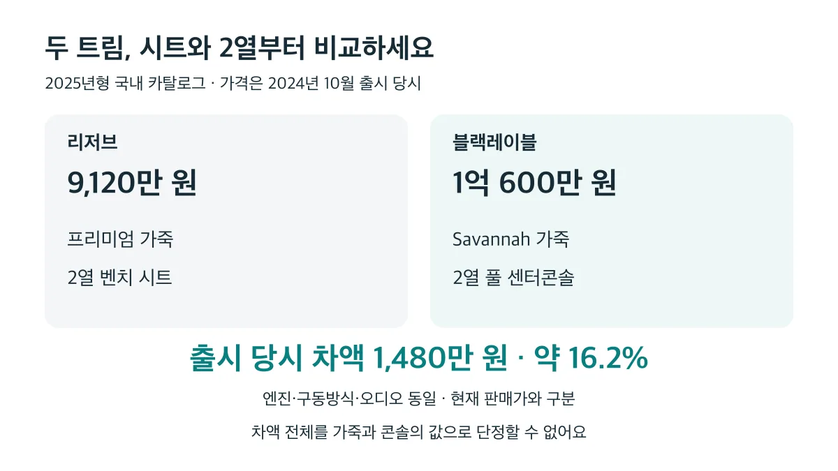 리저브와 블랙레이블은 시트와 2열 구성이 다르며 출시 당시 차액은 1,480만 원입니다