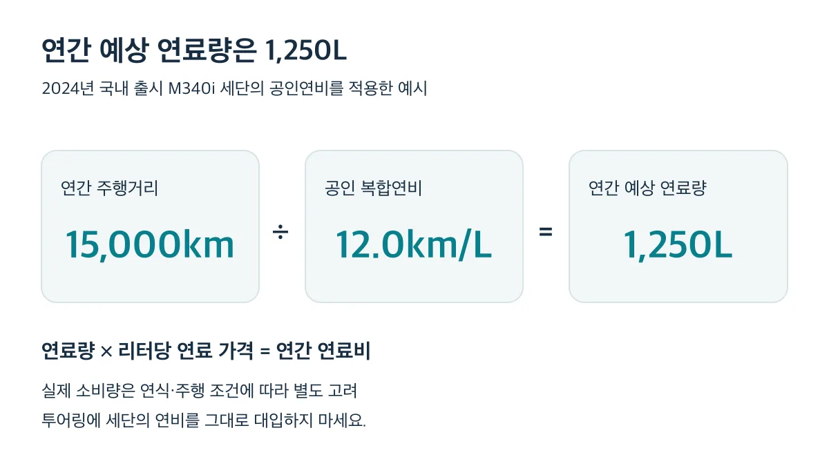 2024년 M340i 세단 공인연비 12.0km/L로 연 15,000km 주행을 가정하면 예상 연료량은 1,250L