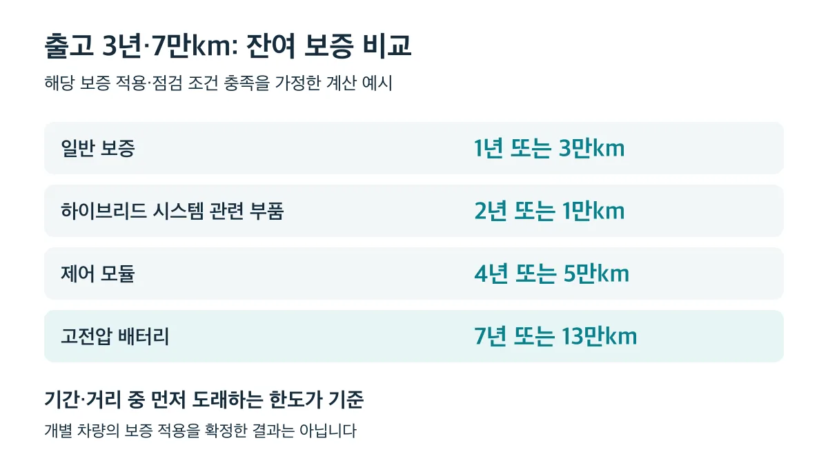 출고 3년·7만km 매물의 일반 보증은 1년 또는 3만km, 배터리는 7년 또는 13만km가 남으며 먼저 도래하는 한도가 기준입니다