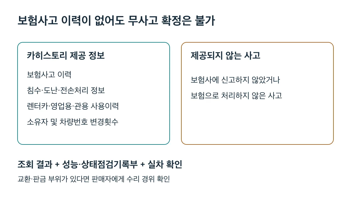 보험사에 신고하지 않았거나 보험으로 처리하지 않은 사고는 조회되지 않아 무사고를 확정할 수 없습니다