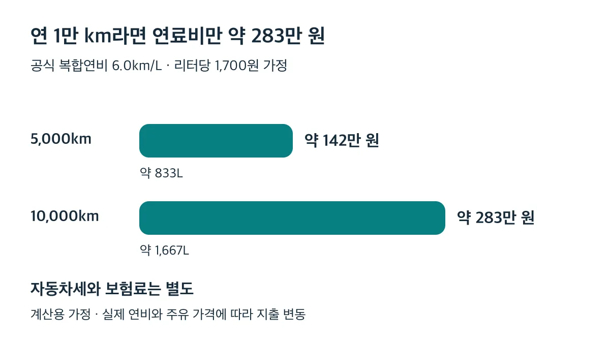 연비 6.0km/L·리터당 1,700원 가정에서 연 5,000km는 약 142만 원, 10,000km는 약 283만 원이며 자동차세와 보험료는 별도입니다