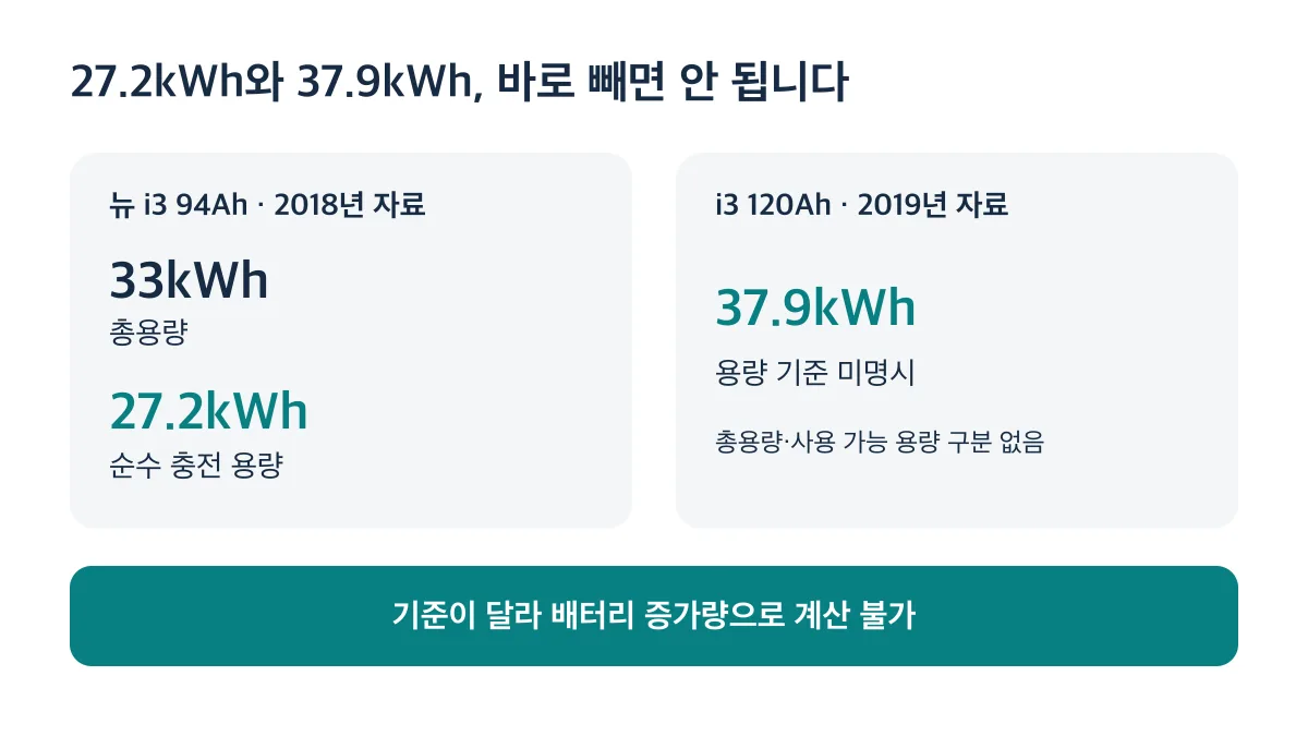 27.2kWh는 순수 충전 용량이고 37.9kWh는 기준이 미명시돼 증가량을 직접 계산할 수 없습니다