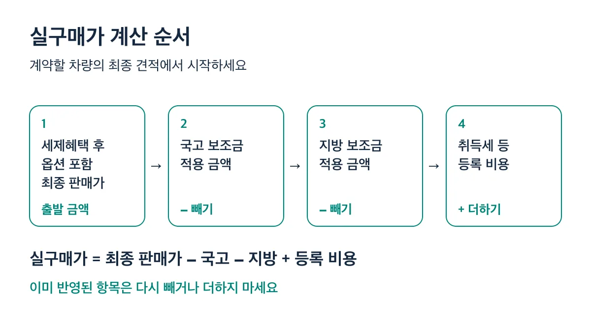 세제혜택 후 옵션 포함 최종 판매가에서 국고·지방 보조금을 빼고 등록 비용을 더하되 이미 반영된 항목은 중복 계산하지 않습니다