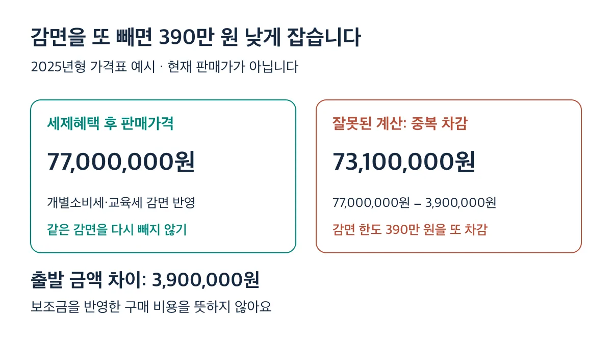 2025년형 세제혜택 후 77,000,000원에서 감면을 또 빼면 73,100,000원으로 출발 금액을 3,900,000원 낮게 잡습니다