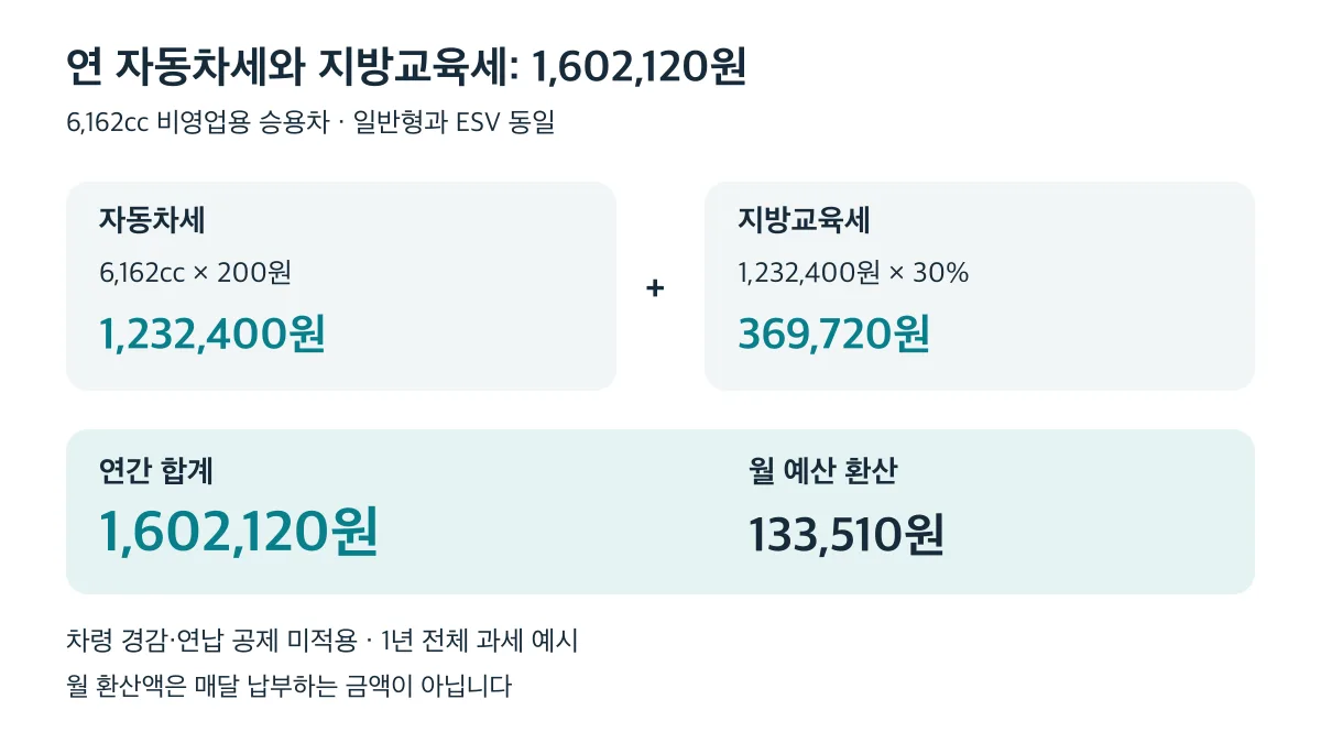일반형과 ESV의 연 자동차세·지방교육세는 1,602,120원이며 월 예산 환산은 133,510원