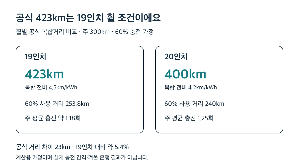 19인치 공식 복합거리는 423km, 20인치는 400km로 23km 차이가 나며 60% 충전 가정의 주 평균 충전은 약 1.18회와 1.25회