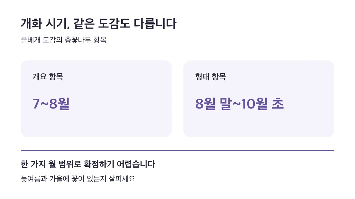 같은 풀베개 도감에서도 개요는 78월, 형태는 8월 말10월 초로 달라 개화 기간을 한 가지로 확정하기 어렵습니다