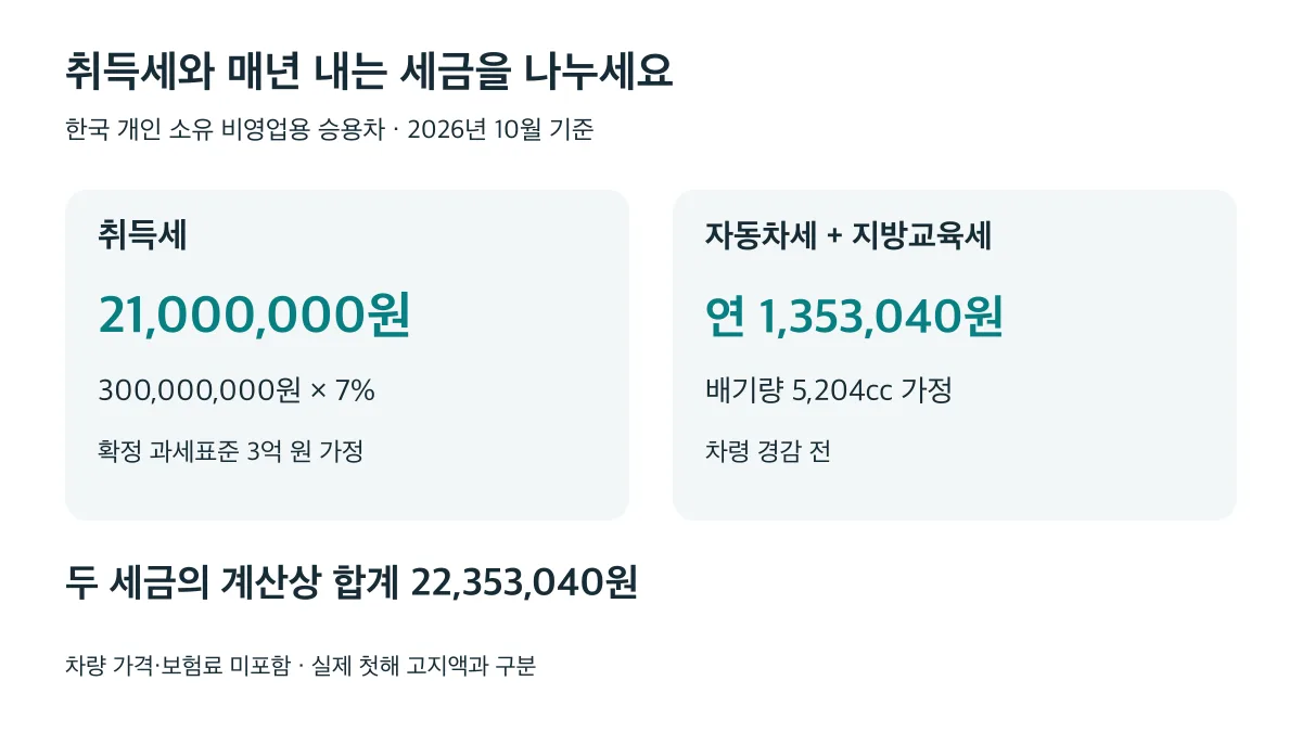 과세표준 3억 원과 배기량 5,204cc 가정에서 취득세와 연간 세금의 계산상 합계는 22,353,040원