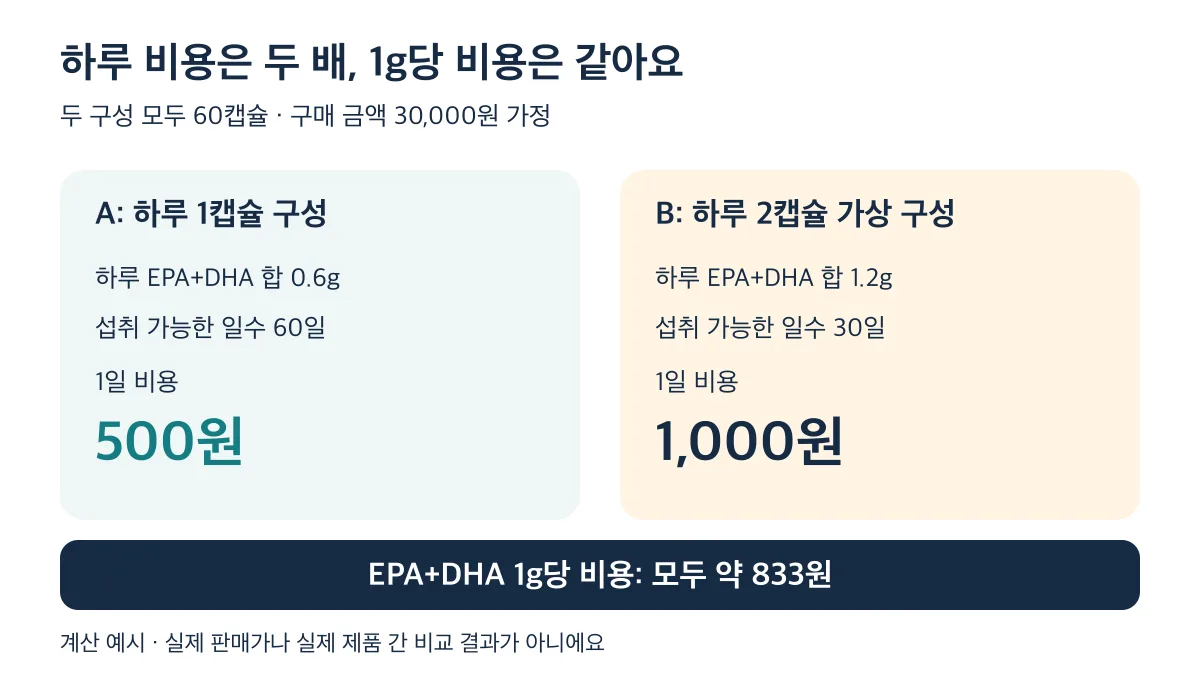 3만 원 가정에서 A는 하루 500원, B는 하루 1,000원이지만 EPA+DHA 1g당 비용은 모두 약 833원입니다