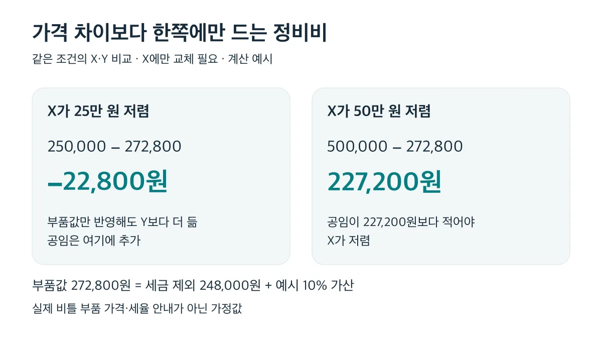 25만 원 싼 X는 부품값만 더해도 22,800원 더 들고, 50만 원 싼 X는 공임이 227,200원보다 적어야 저렴한 계산 예시