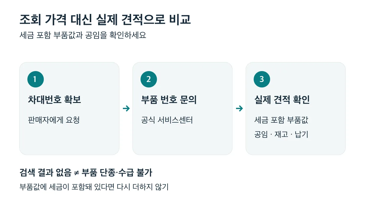 차대번호 확보 후 공식 서비스센터에서 부품 번호와 세금 포함 부품값·공임·재고·납기를 확인하는 순서
