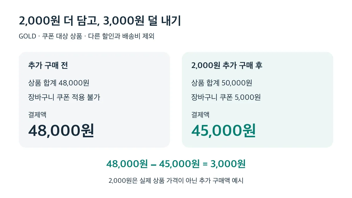 GOLD 회원이 쿠폰 대상 상품을 2,000원 더 담으면 결제액이 48,000원에서 45,000원으로 줄어드는 가정 비교