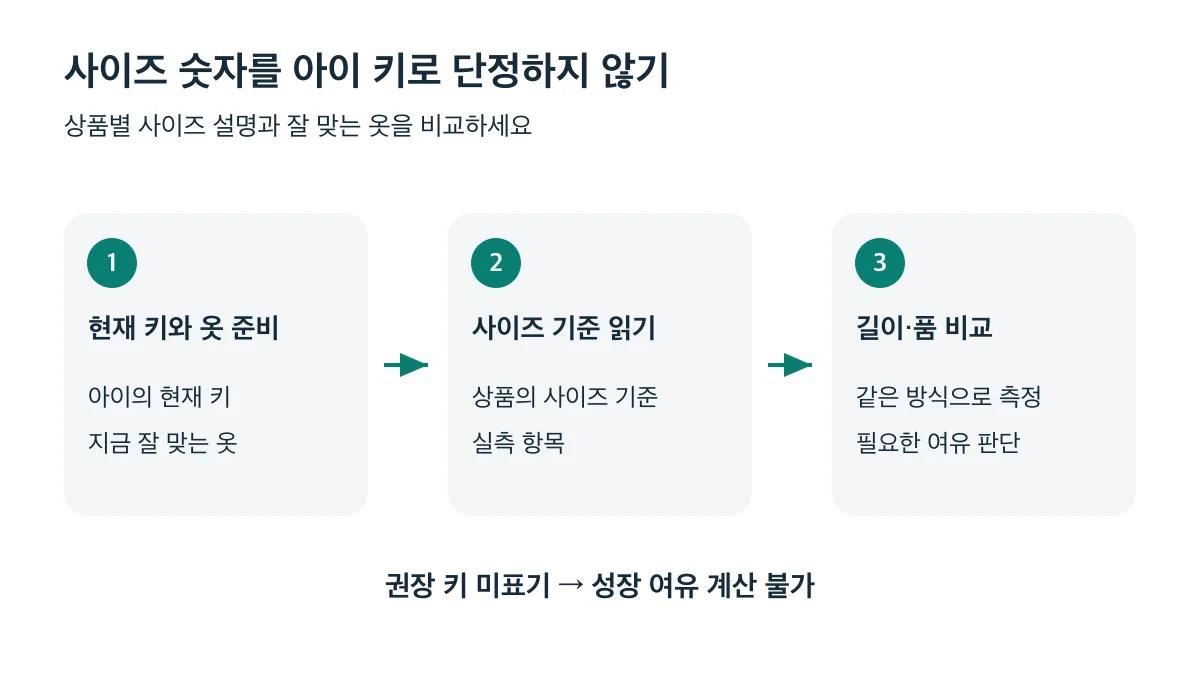 현재 키와 잘 맞는 옷 준비, 상품 사이즈 기준 확인, 길이와 품 비교의 3단계로 사이즈 선택하기