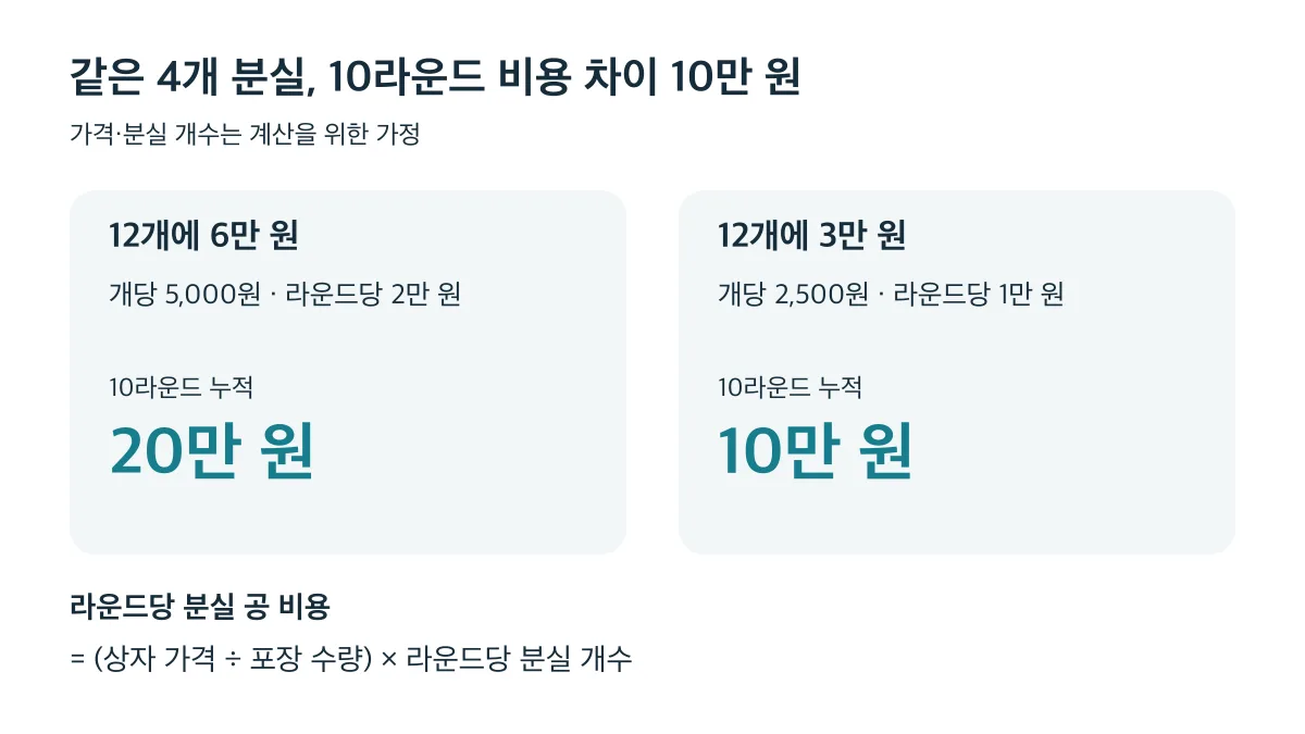 매 라운드 4개 분실을 가정하면 12개에 6만 원과 3만 원인 공의 10라운드 비용은 20만 원과 10만 원입니다