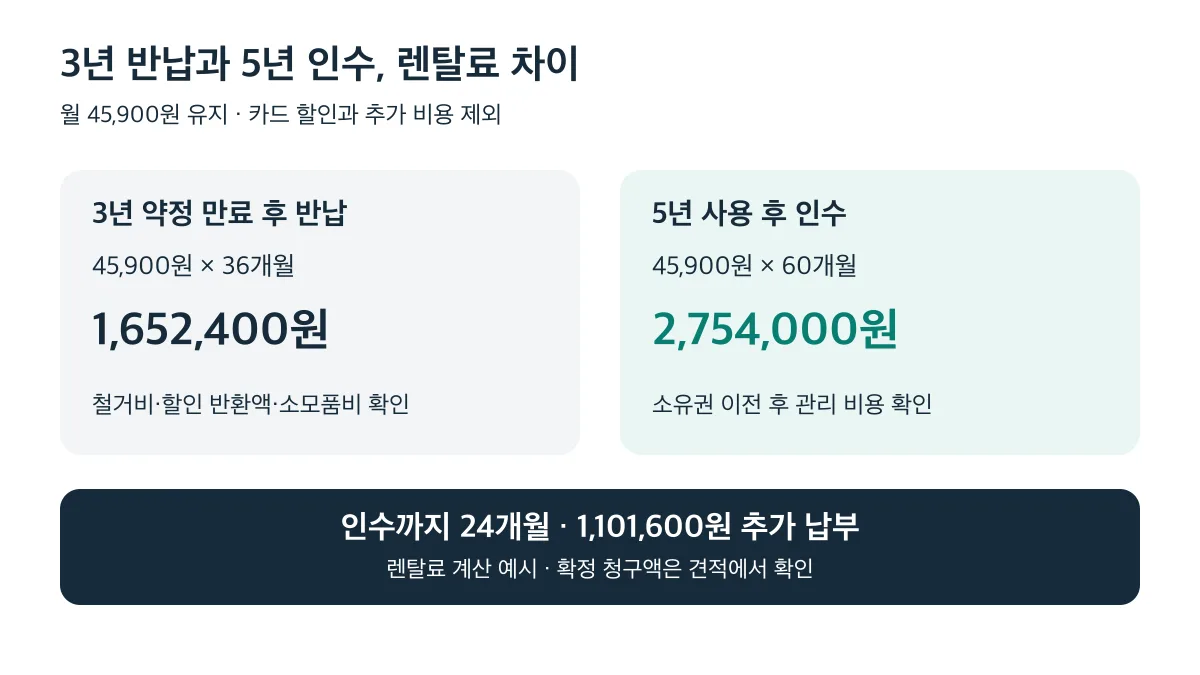월 45,900원 고정 가정에서 3년 렌탈료는 1,652,400원, 5년은 2,754,000원으로 1,101,600원 차이