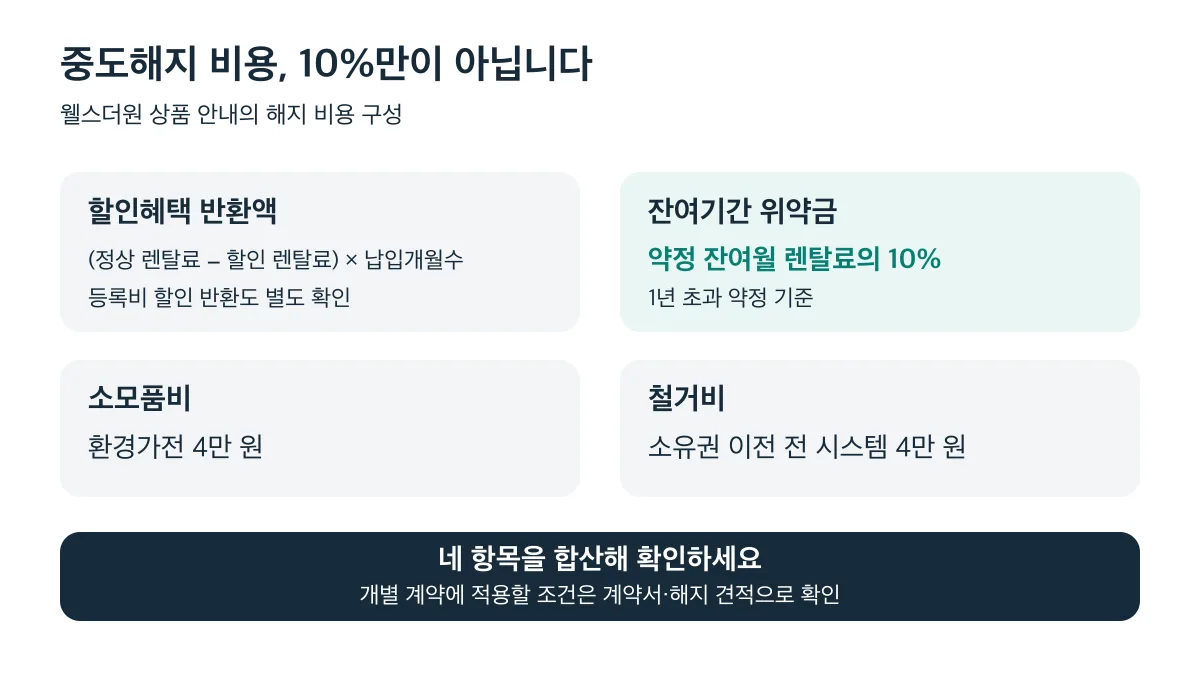 중도해지 비용은 할인혜택 반환액, 잔여기간 위약금, 소모품비, 철거비를 합산해 확인