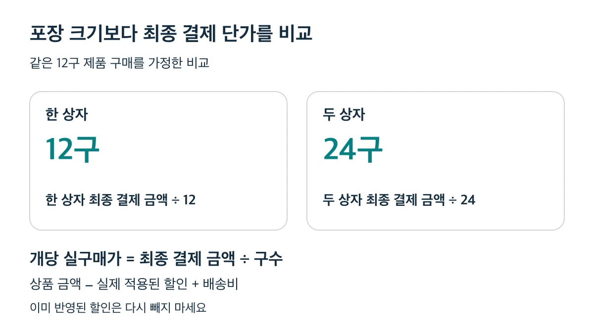 같은 12구 제품의 한 상자와 두 상자는 최종 결제 금액을 각각 12와 24로 나눠 개당 실구매가를 비교합니다