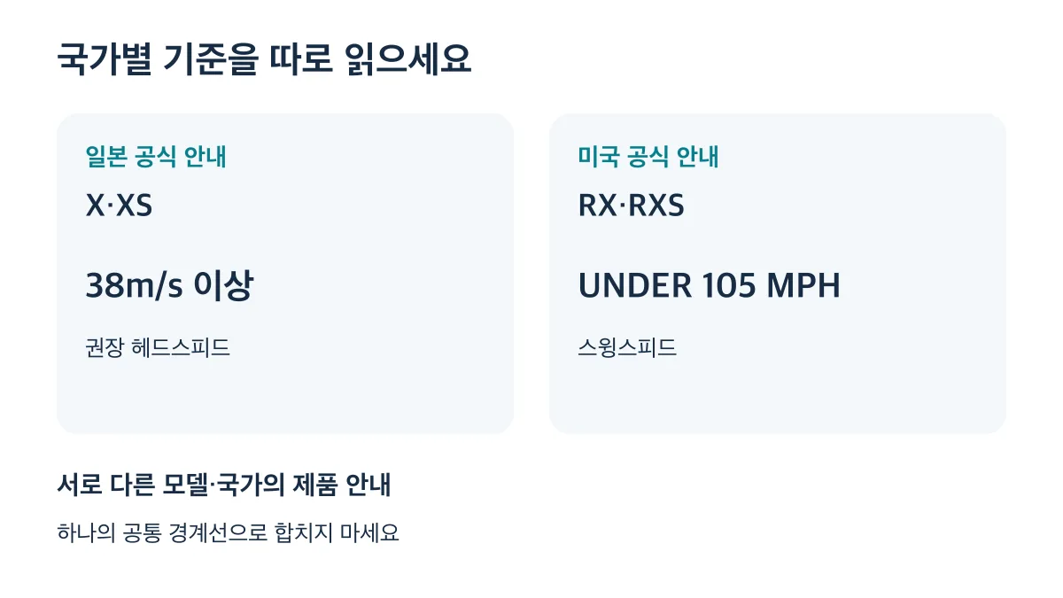 일본 X·XS의 38m/s 이상과 미국 RX·RXS의 UNDER 105 MPH는 하나의 공통 경계선이 아니다
