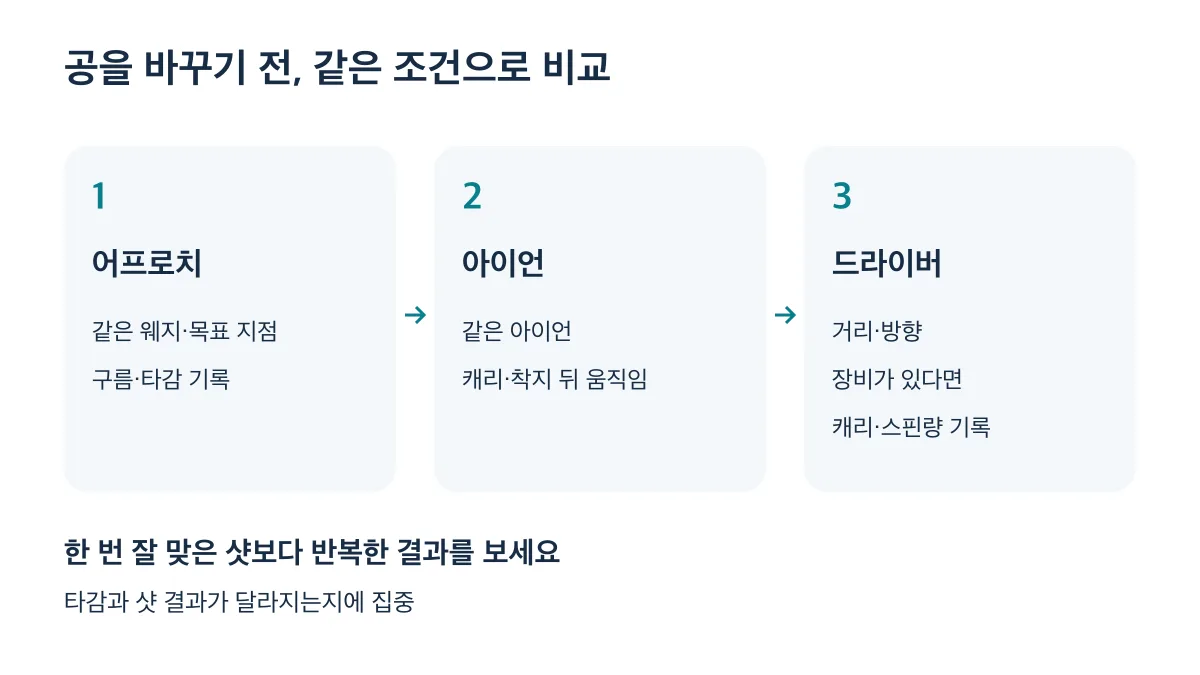 같은 조건에서 어프로치·아이언·드라이버를 반복 비교하고 타감과 샷 결과를 기록