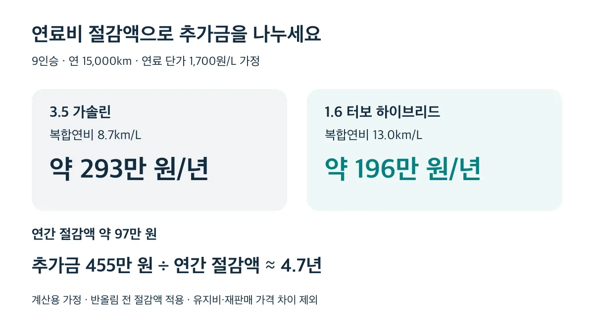 9인승 연 15,000km 가정에서 연료비는 가솔린 약 293만 원, 하이브리드 약 196만 원이며 추가금 회수는 약 4.7년