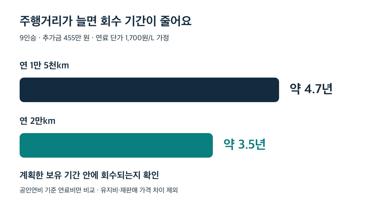 9인승 추가금 455만 원 가정에서 연간 주행거리가 1만 5천km에서 2만km로 늘면 회수 기간은 약 4.7년에서 약 3.5년으로 감소