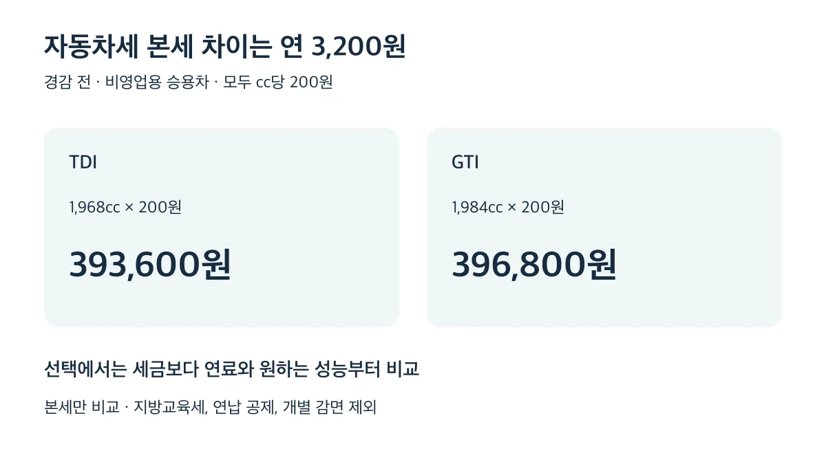 경감 전 자동차세 본세는 TDI 393,600원과 GTI 396,800원으로 연 3,200원 차이