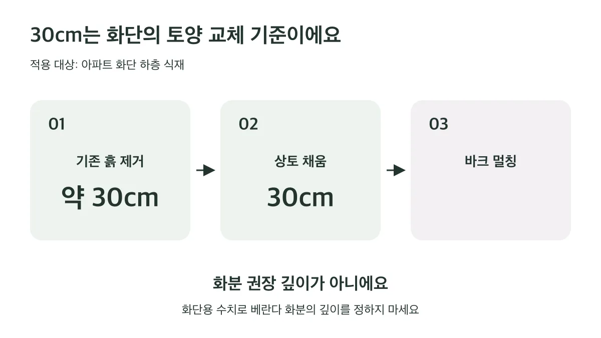 기존 흙 약 30cm 제거와 상토 30cm 채움, 바크 멀칭은 화단 개량 순서이며 화분 권장 깊이가 아니다