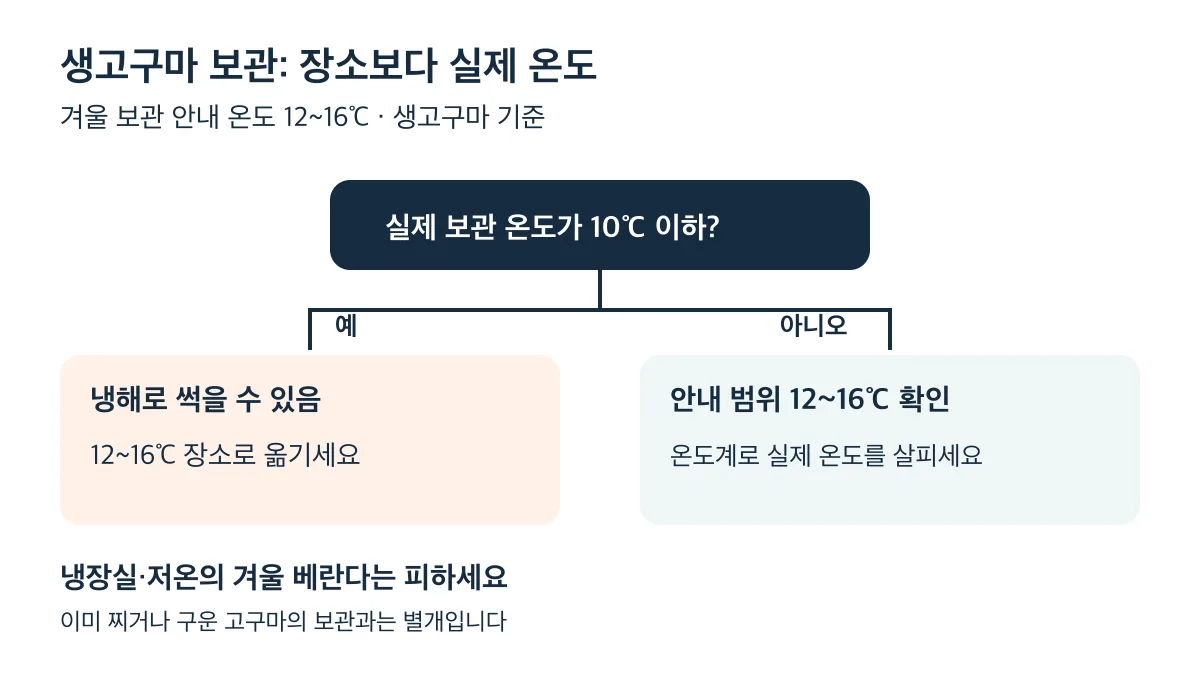 생고구마는 실제 온도를 확인하고 10℃ 이하라면 안내 범위인 12~16℃ 장소로 옮기세요