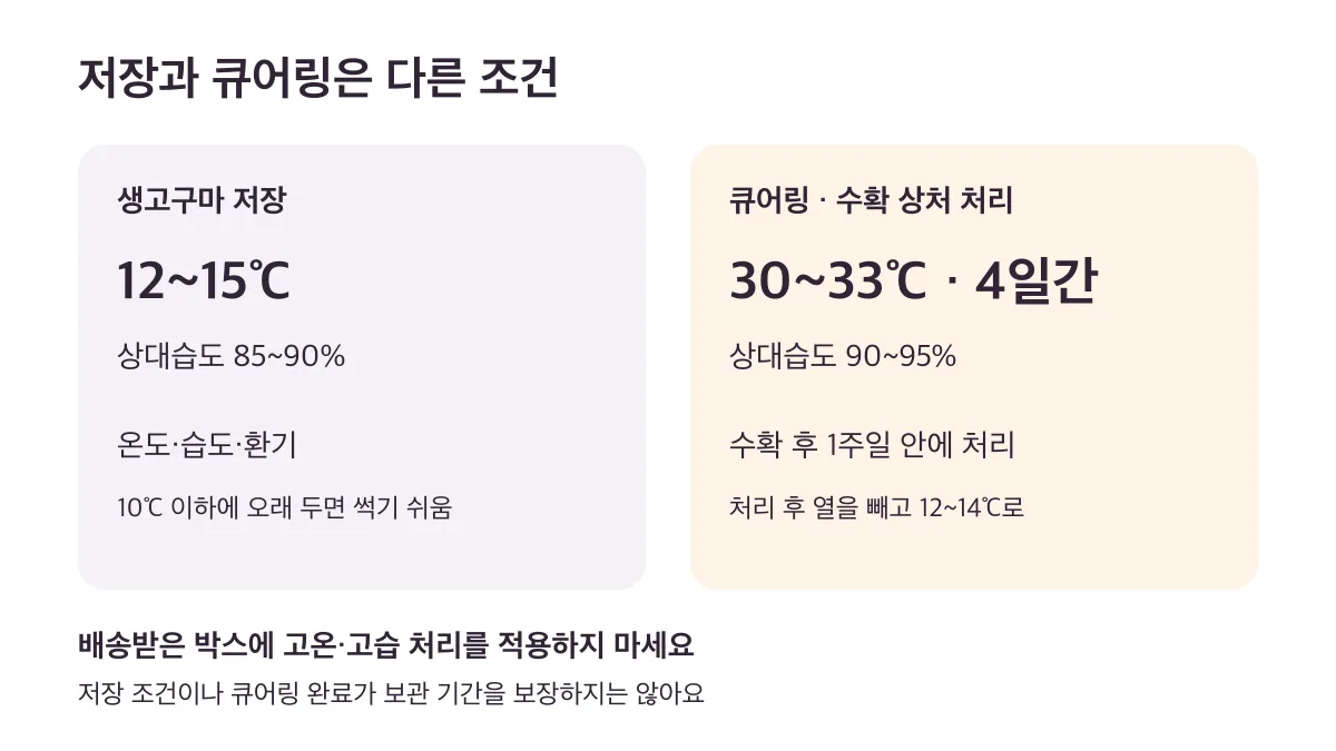 저장은 1215℃와 상대습도 8590%, 큐어링은 3033℃와 상대습도 9095%에서 4일간으로 서로 다른 조건입니다