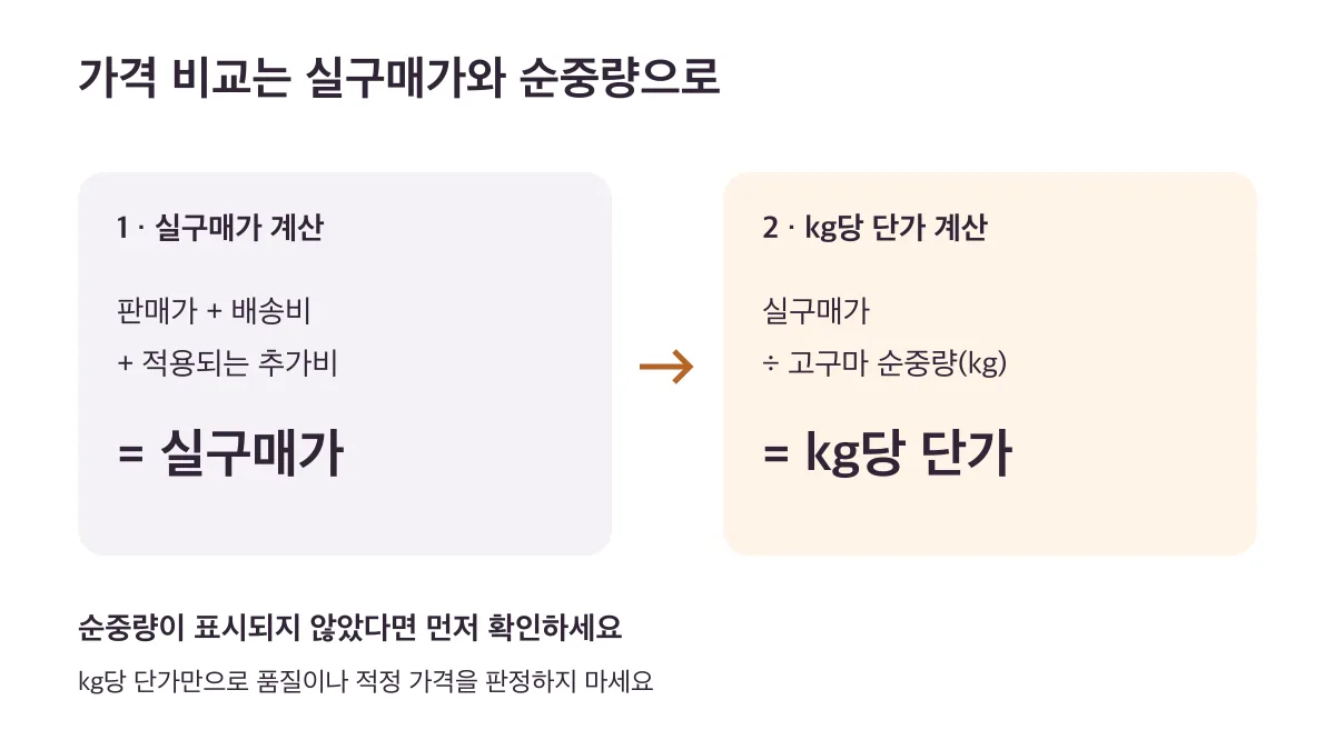 판매가에 배송비와 추가비를 더한 실구매가를 순중량으로 나누어 kg당 단가를 비교하세요