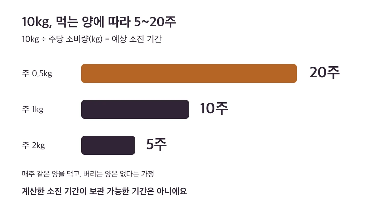 고구마 10kg은 주 0.5kg 소비 시 20주, 1kg이면 10주, 2kg이면 5주가 필요하며 보관 기간을 보장하지 않습니다