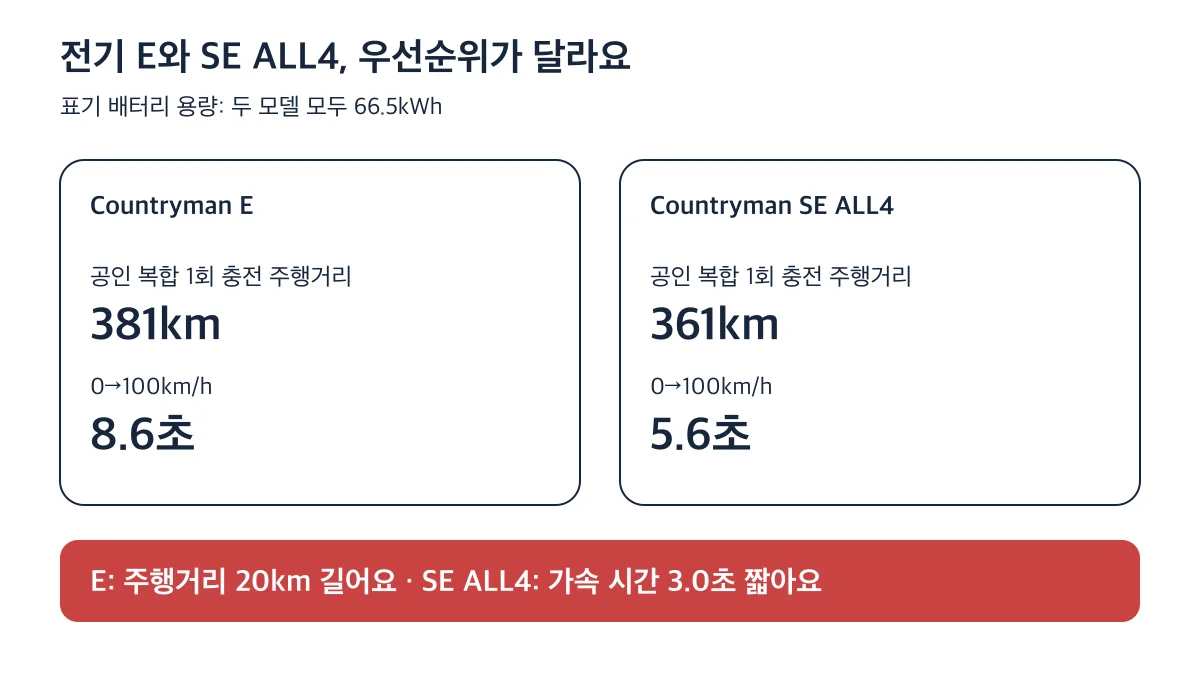 전기 E는 주행거리가 20km 길고 SE ALL4는 가속 시간이 3.0초 짧다