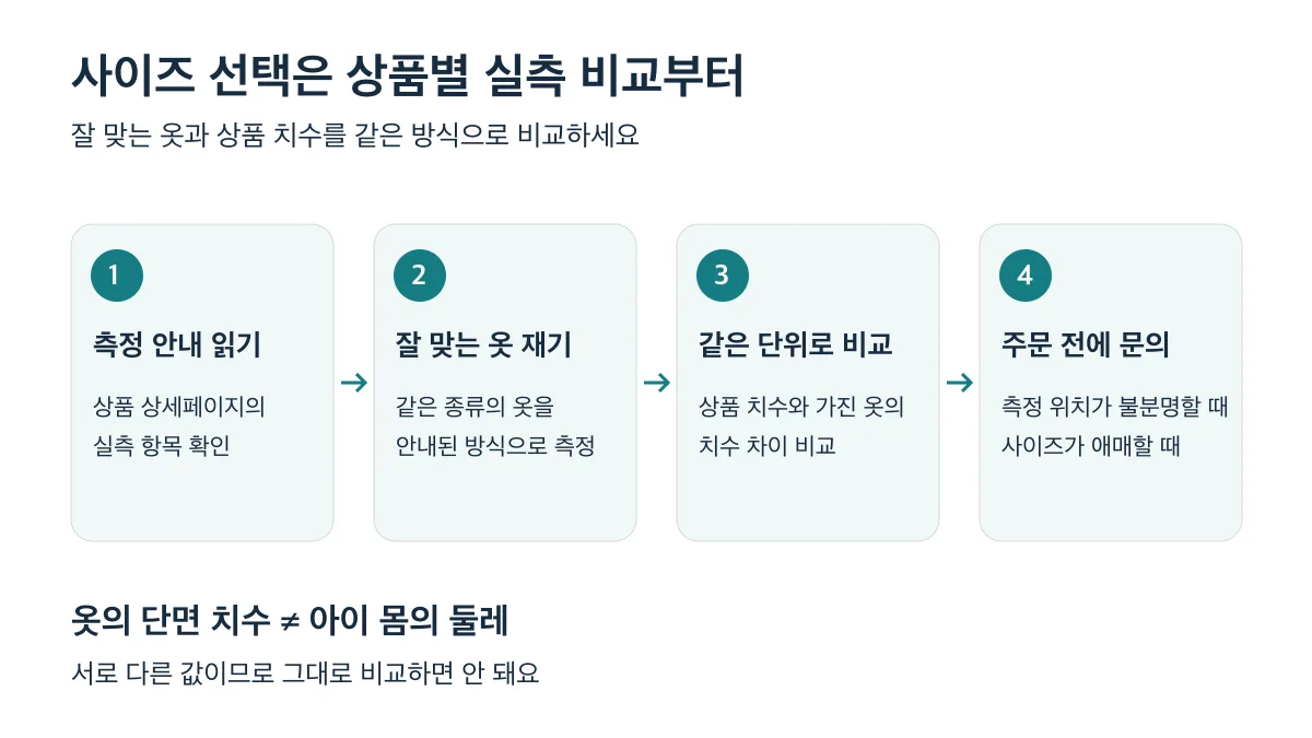 상품 측정 안내 확인부터 잘 맞는 옷 측정, 같은 단위 비교, 주문 전 문의까지 실측 비교 4단계